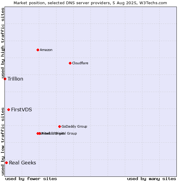 Market position of FirstVDS vs. Real Geeks vs. Trillion