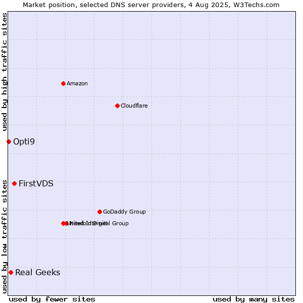 Market position of FirstVDS vs. Real Geeks vs. Opti9