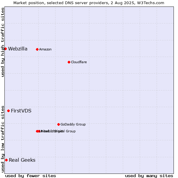 Market position of FirstVDS vs. Real Geeks vs. Webzilla