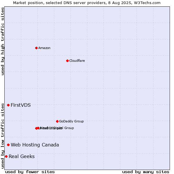 Market position of FirstVDS vs. Web Hosting Canada vs. Real Geeks