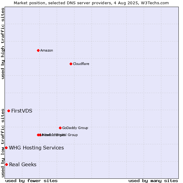 Market position of FirstVDS vs. Real Geeks vs. WHG Hosting Services
