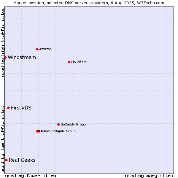 Market position of FirstVDS vs. Real Geeks vs. Windstream