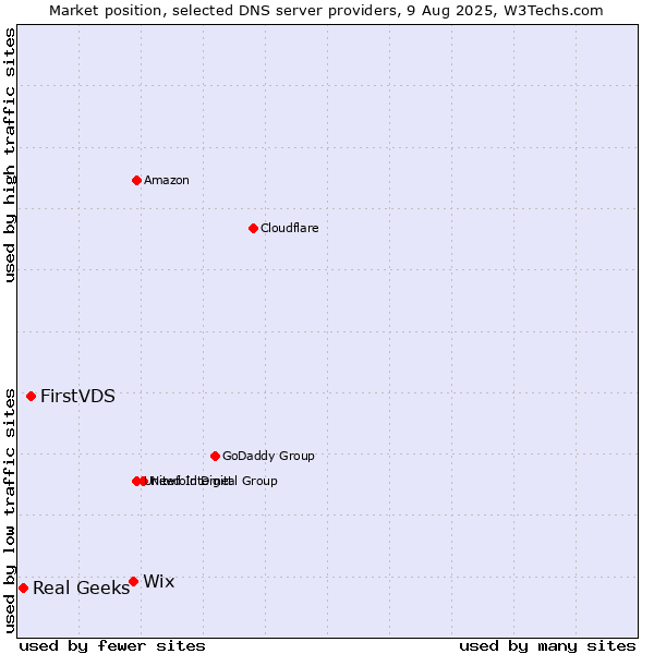 Market position of Wix vs. FirstVDS vs. Real Geeks