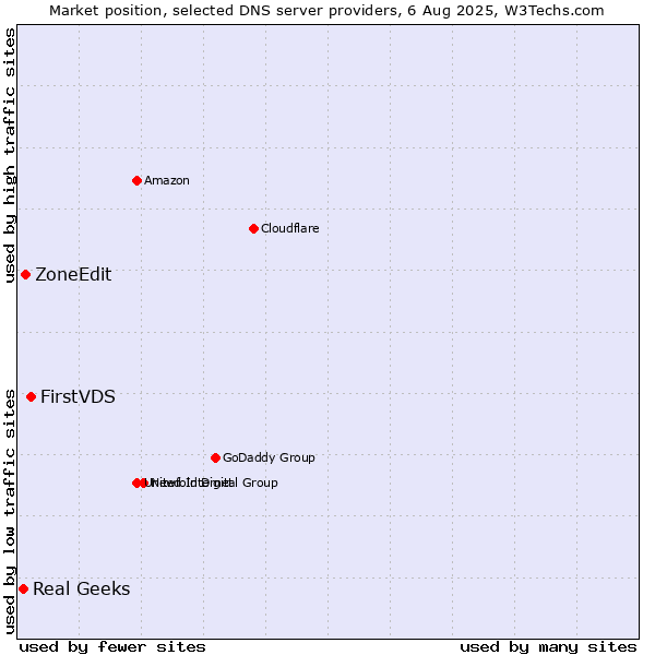 Market position of FirstVDS vs. ZoneEdit vs. Real Geeks