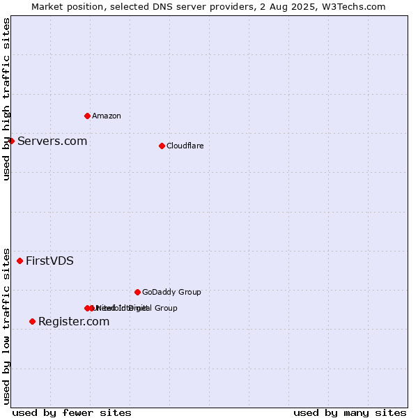 Market position of Register.com vs. FirstVDS vs. Servers.com