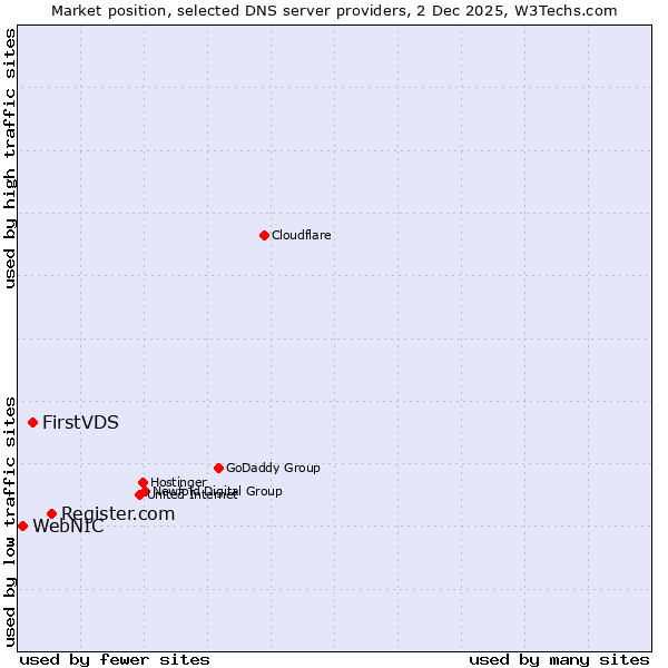 Market position of Register.com vs. FirstVDS vs. WebNIC