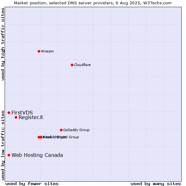 Market position of Register.it vs. FirstVDS vs. Web Hosting Canada