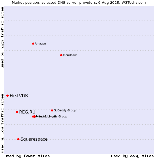 Market position of Squarespace vs. REG.RU vs. FirstVDS