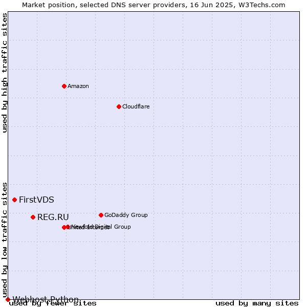 Market position of REG.RU vs. FirstVDS vs. Webhost Python