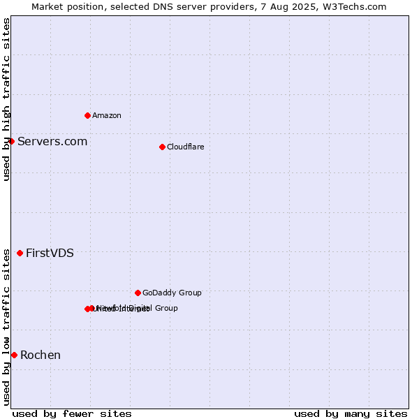Market position of FirstVDS vs. Rochen vs. Servers.com