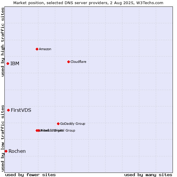 Market position of FirstVDS vs. IBM vs. Rochen