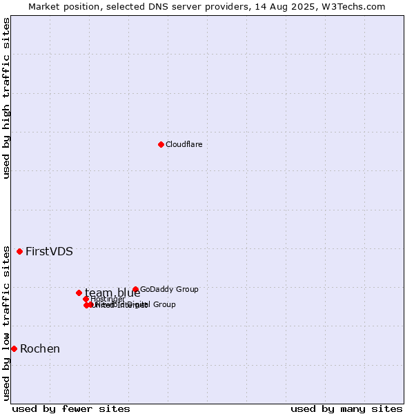 Market position of team.blue vs. FirstVDS vs. Rochen