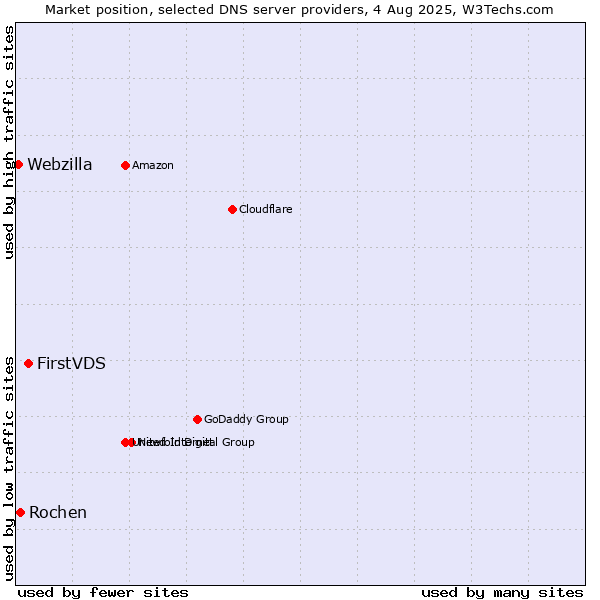 Market position of FirstVDS vs. Rochen vs. Webzilla