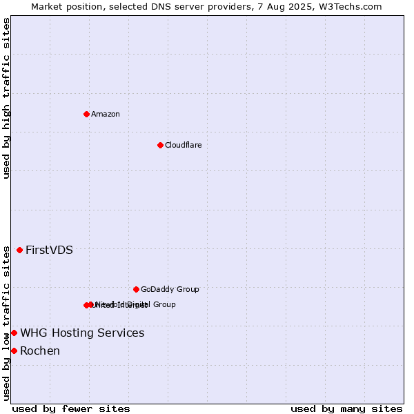 Market position of FirstVDS vs. Rochen vs. WHG Hosting Services