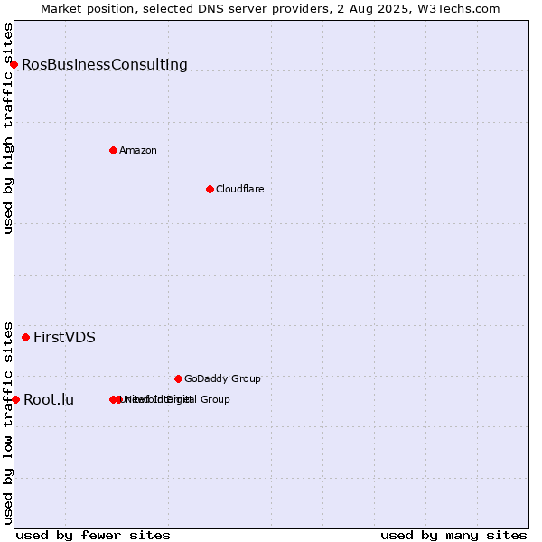 Market position of FirstVDS vs. Root.lu vs. RosBusinessConsulting