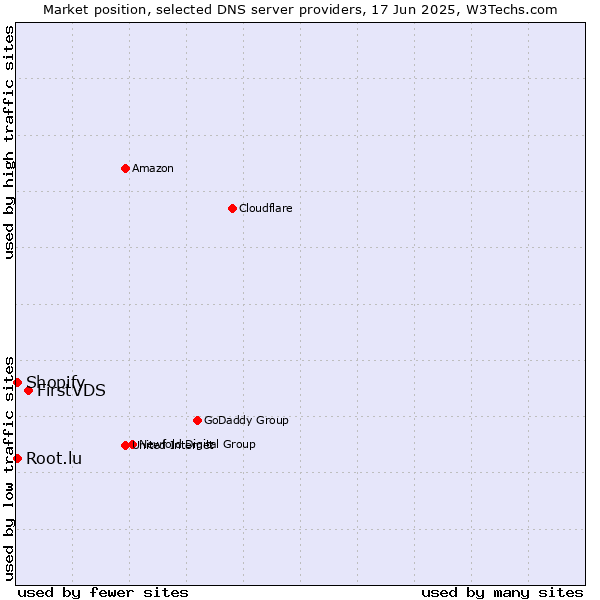 Market position of FirstVDS vs. Root.lu vs. Shopify