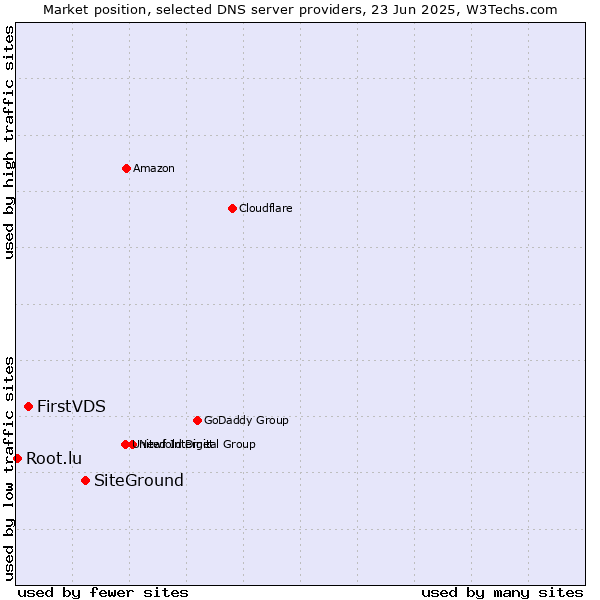 Market position of SiteGround vs. FirstVDS vs. Root.lu