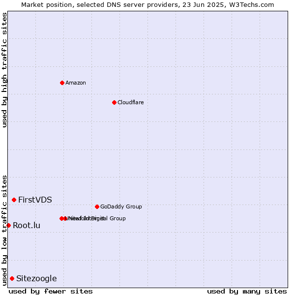 Market position of FirstVDS vs. Sitezoogle vs. Root.lu