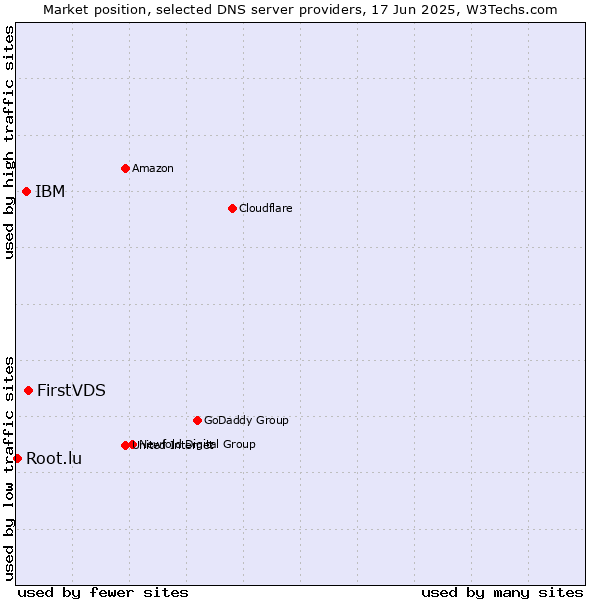Market position of FirstVDS vs. IBM vs. Root.lu