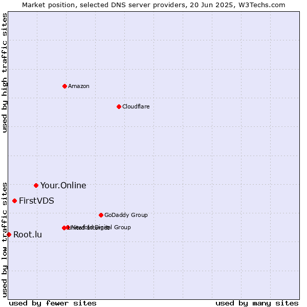 Market position of Your.Online vs. FirstVDS vs. Root.lu
