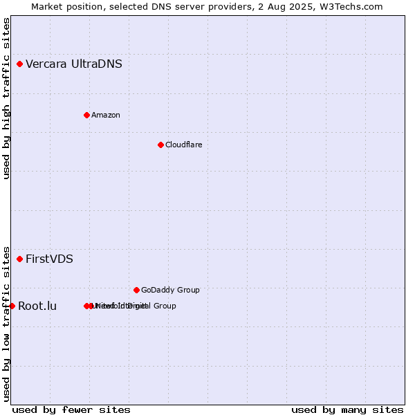 Market position of FirstVDS vs. Vercara UltraDNS vs. Root.lu