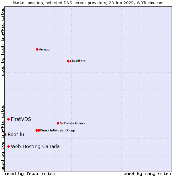 Market position of FirstVDS vs. Web Hosting Canada vs. Root.lu