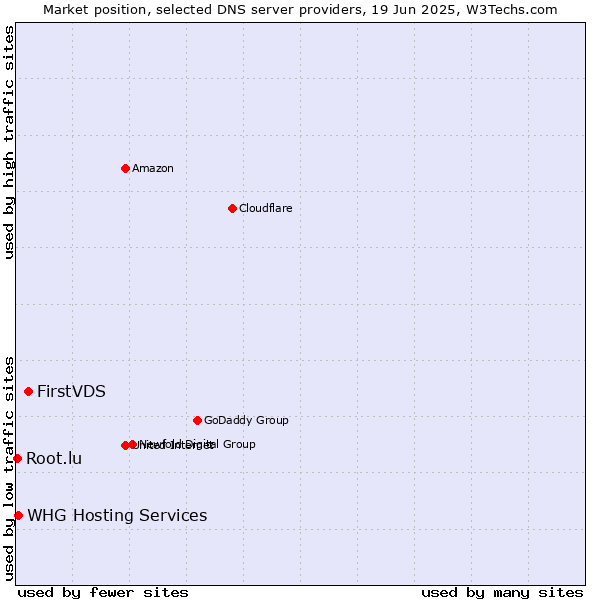Market position of FirstVDS vs. WHG Hosting Services vs. Root.lu