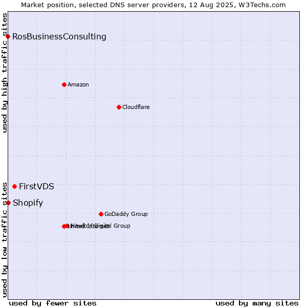 Market position of FirstVDS vs. Shopify vs. RosBusinessConsulting