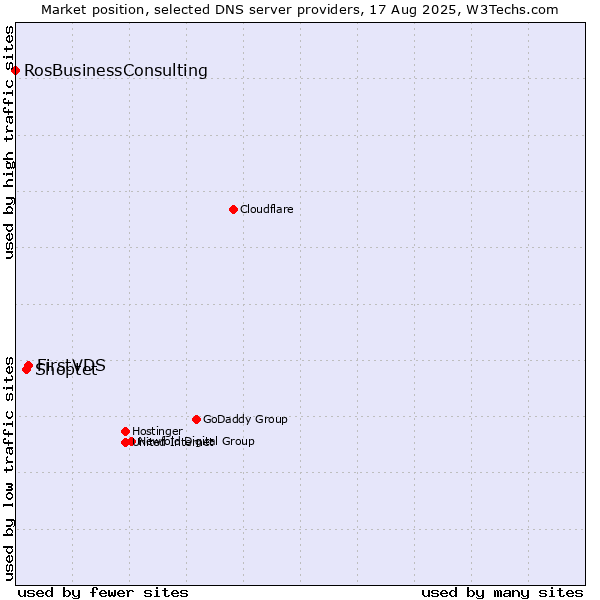 Market position of FirstVDS vs. Shoptet vs. RosBusinessConsulting