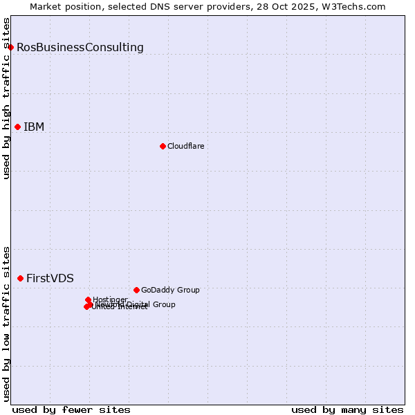 Market position of FirstVDS vs. IBM vs. RosBusinessConsulting