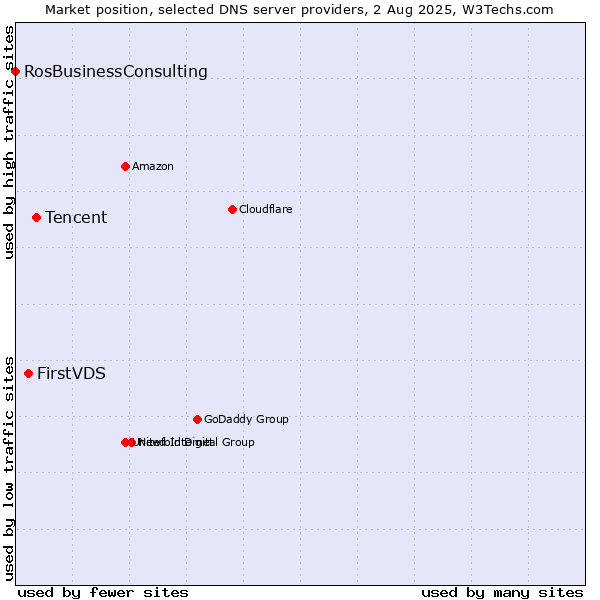 Market position of Tencent vs. FirstVDS vs. RosBusinessConsulting