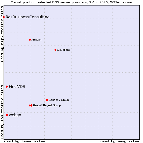 Market position of FirstVDS vs. webgo vs. RosBusinessConsulting