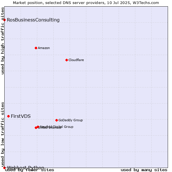 Market position of FirstVDS vs. RosBusinessConsulting vs. Webhost Python