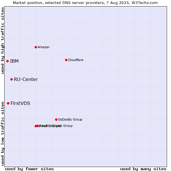 Market position of RU-Center vs. FirstVDS vs. IBM