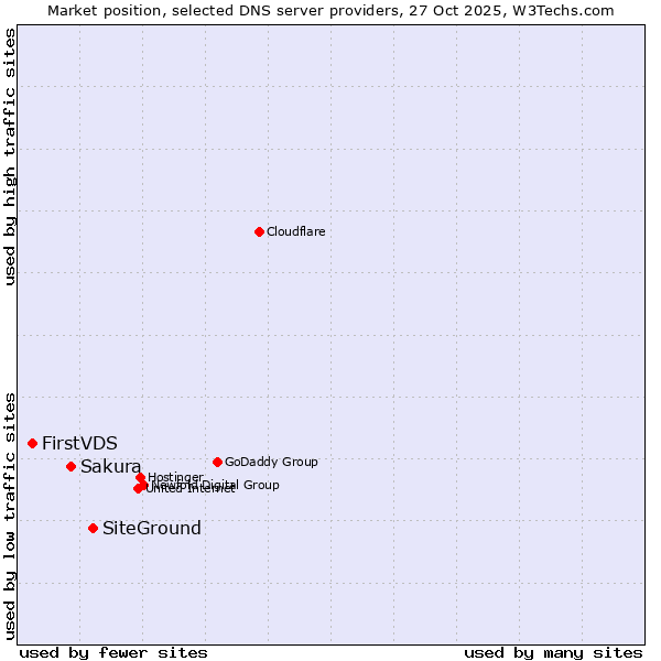 Market position of SiteGround vs. Sakura vs. FirstVDS