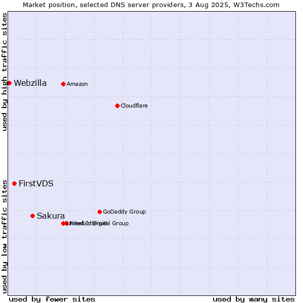 Market position of Sakura vs. FirstVDS vs. Webzilla