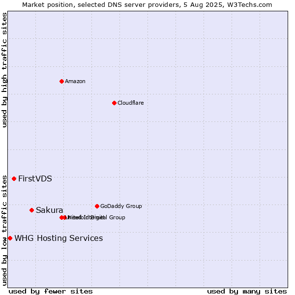 Market position of Sakura vs. FirstVDS vs. WHG Hosting Services