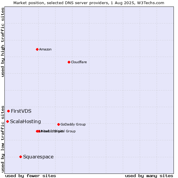 Market position of Squarespace vs. FirstVDS vs. ScalaHosting