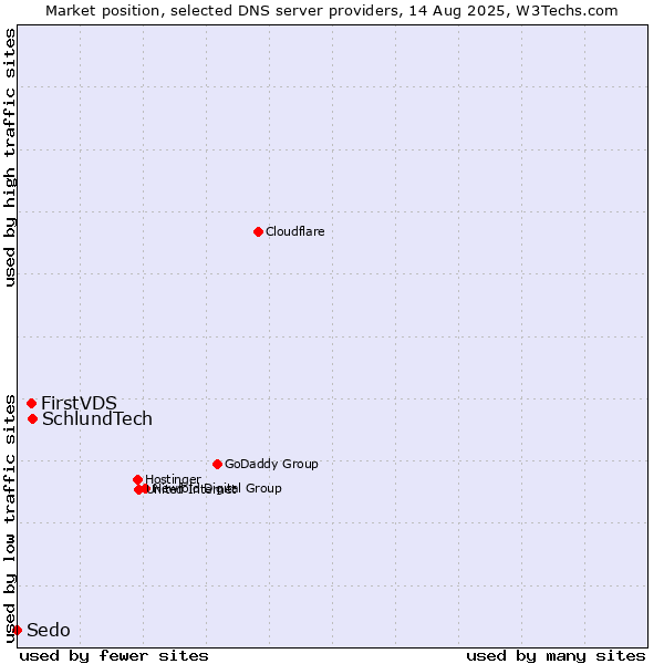 Market position of SchlundTech vs. FirstVDS vs. Sedo