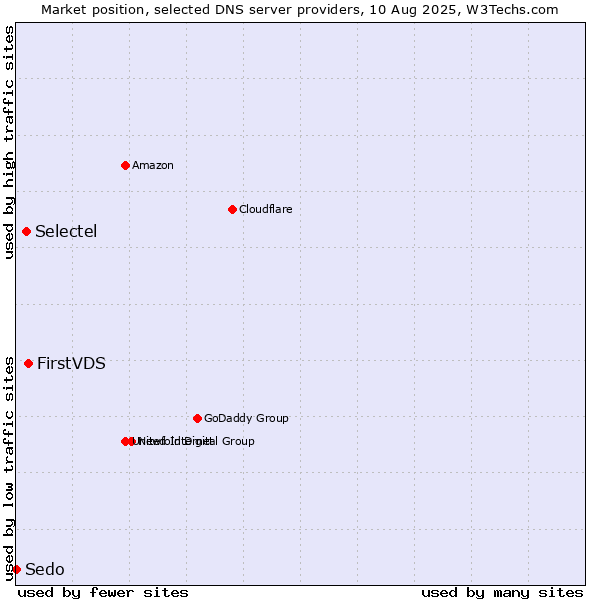 Market position of FirstVDS vs. Selectel vs. Sedo