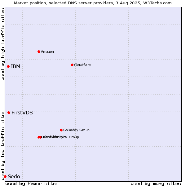 Market position of FirstVDS vs. IBM vs. Sedo