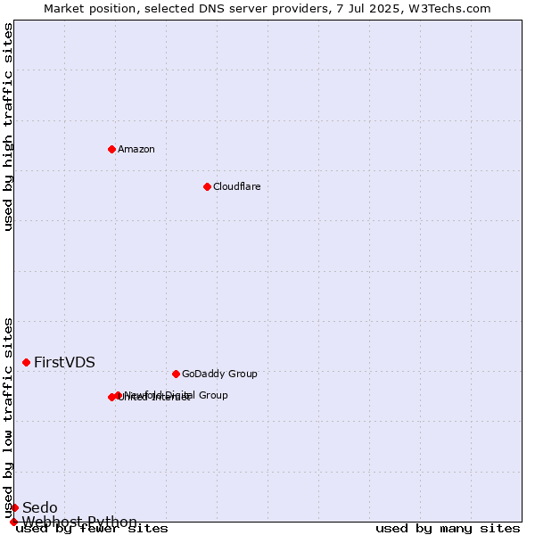 Market position of FirstVDS vs. Sedo vs. Webhost Python