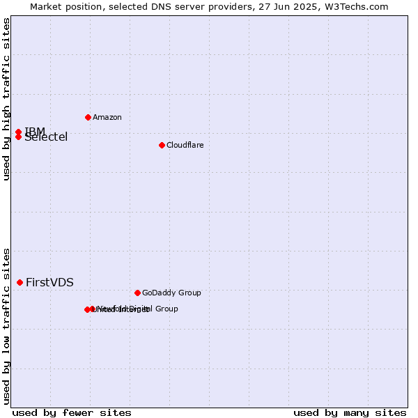 Market position of FirstVDS vs. Selectel vs. IBM