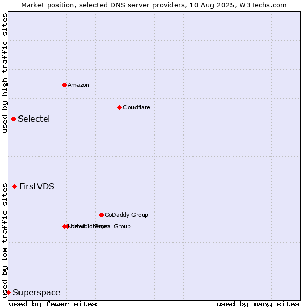 Market position of FirstVDS vs. Selectel vs. Superspace