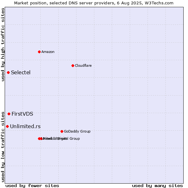 Market position of FirstVDS vs. Selectel vs. Unlimited.rs