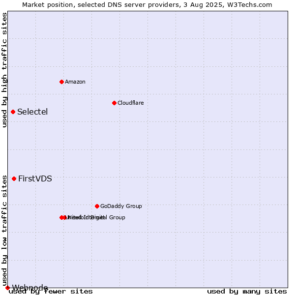 Market position of FirstVDS vs. Selectel vs. Webnode