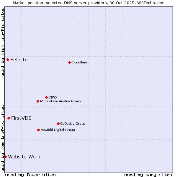 Market position of FirstVDS vs. Selectel vs. Website World