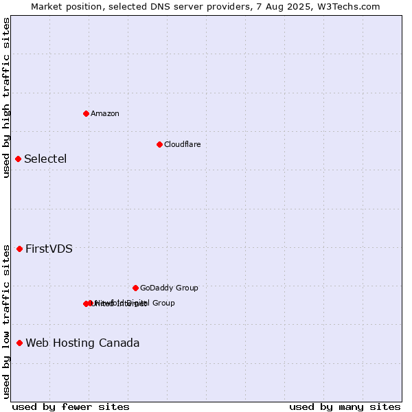 Market position of FirstVDS vs. Web Hosting Canada vs. Selectel
