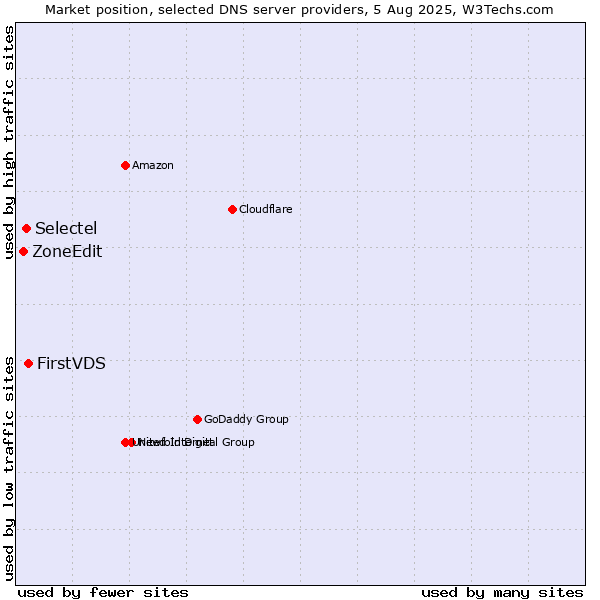 Market position of FirstVDS vs. Selectel vs. ZoneEdit