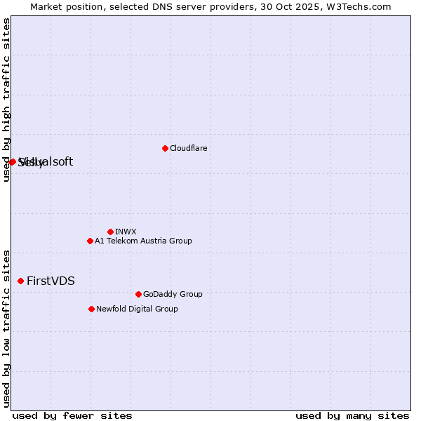 Market position of FirstVDS vs. Visualsoft vs. Selly